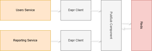 Schematic of users service and reporting service